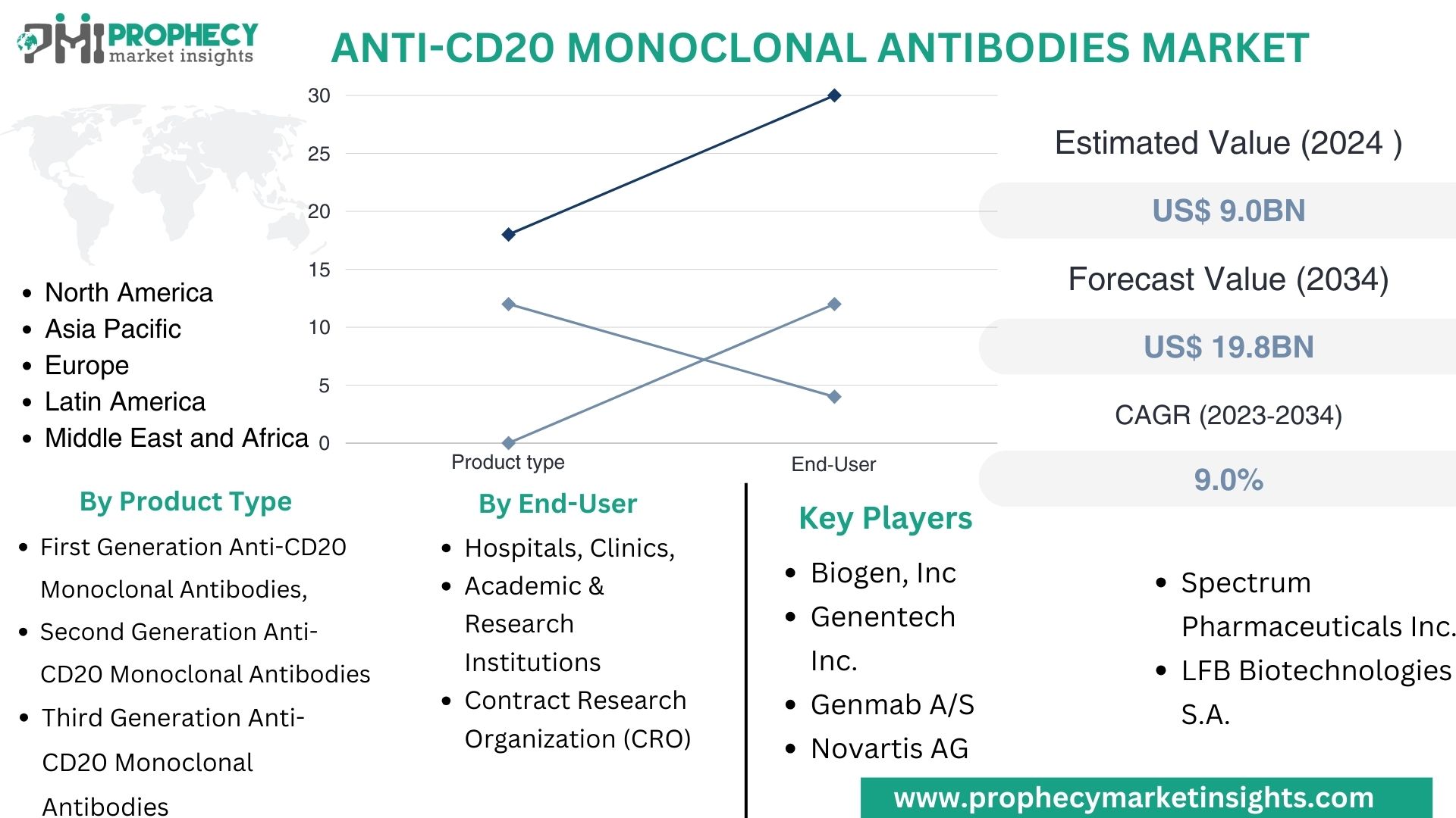 Anti-CD20 Monoclonal Antibodies Market